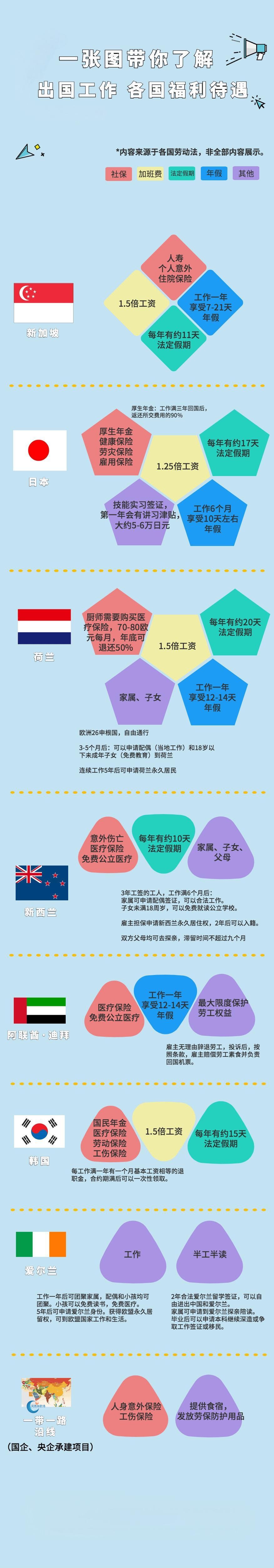 一张图带你了解出国工作各个国家的福利待遇