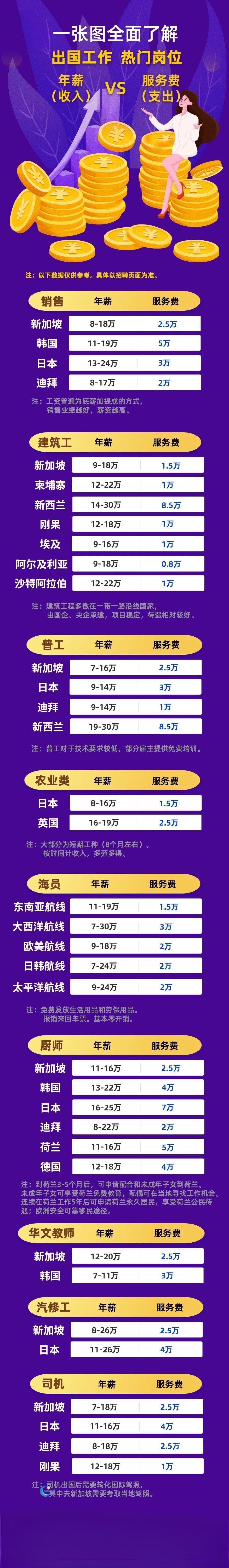 一张图全面了解出国工作 热门岗位 年薪(收入) VS 服务费(支出) 一张图全面了解出国工作 热门岗位 年薪(收入) VS 服务费(支出)